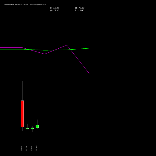 PREMIERENE 660.00 PE (PUT) 30 March 2026 options price chart analysis Premier Energies Limited 