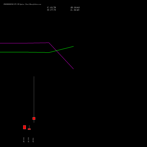 PREMIERENE 670 PE (PUT) 30 March 2026 options price chart analysis Premier Energies Limited 