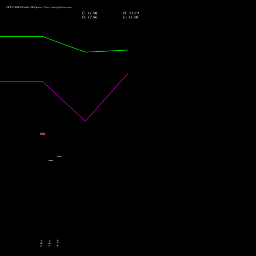 PREMIERENE 680 PE (PUT) 30 March 2026 options price chart analysis Premier Energies Limited 