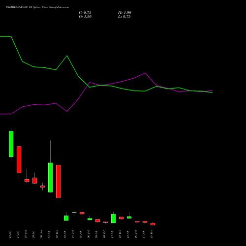 PREMIERENE 690 PE (PUT) 24 February 2026 options price chart analysis Premier Energies Limited 