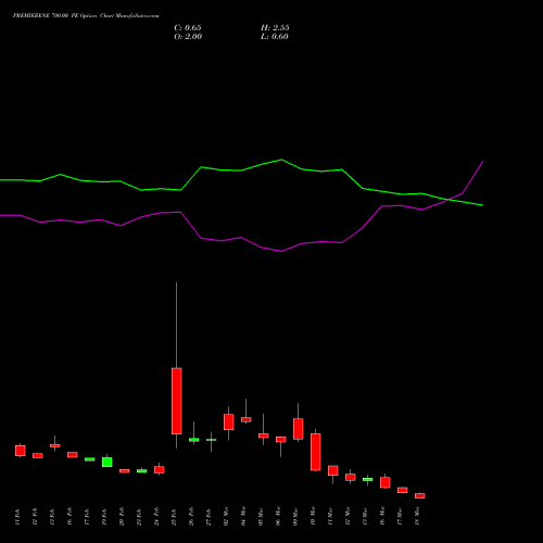 PREMIERENE 700.00 PE (PUT) 30 March 2026 options price chart analysis Premier Energies Limited 