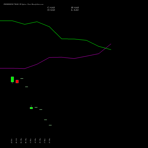 PREMIERENE 700.00 PE (PUT) 28 April 2026 options price chart analysis Premier Energies Limited 