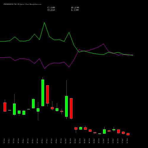 PREMIERENE 700 PE (PUT) 24 February 2026 options price chart analysis Premier Energies Limited 