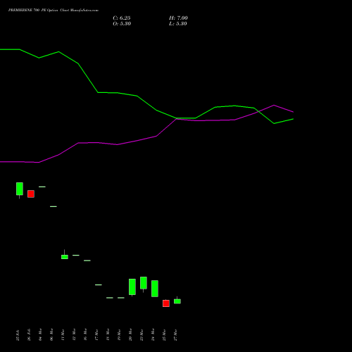 PREMIERENE 700 PE (PUT) 28 April 2026 options price chart analysis Premier Energies Limited 