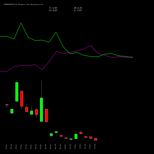 PREMIERENE 710 PE (PUT) 24 February 2026 options price chart analysis Premier Energies Limited 