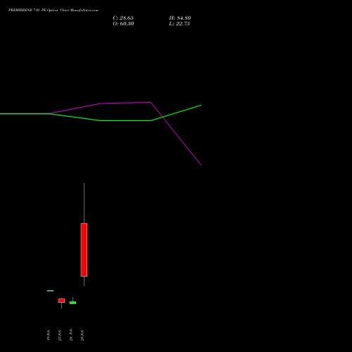 PREMIERENE 710 PE (PUT) 30 March 2026 options price chart analysis Premier Energies Limited 