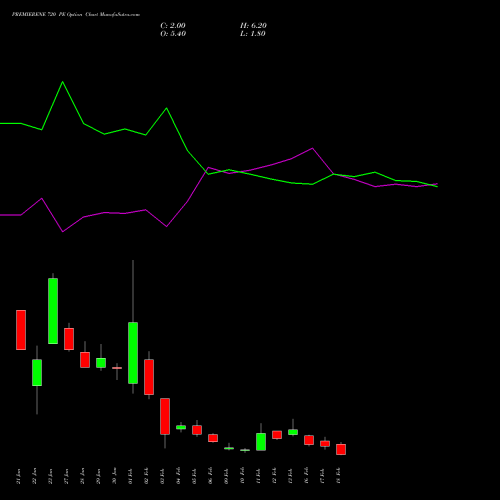 PREMIERENE 720 PE (PUT) 24 February 2026 options price chart analysis Premier Energies Limited 