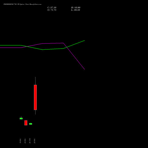 PREMIERENE 730 PE (PUT) 30 March 2026 options price chart analysis Premier Energies Limited 