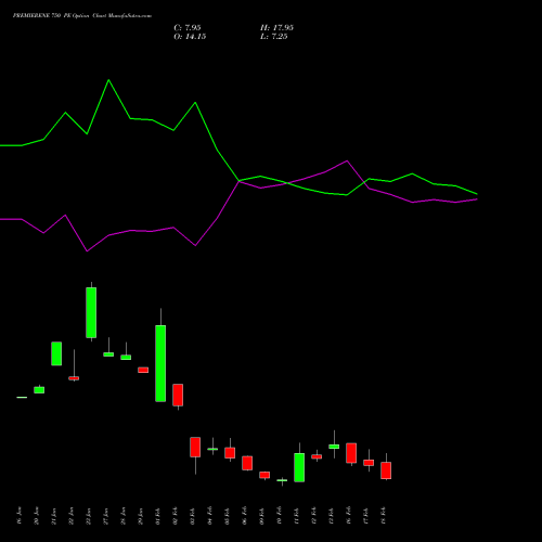 PREMIERENE 750 PE (PUT) 24 February 2026 options price chart analysis Premier Energies Limited 