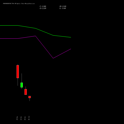 PREMIERENE 760 PE (PUT) 27 October 2026 options price chart analysis Premier Energies Limited 
