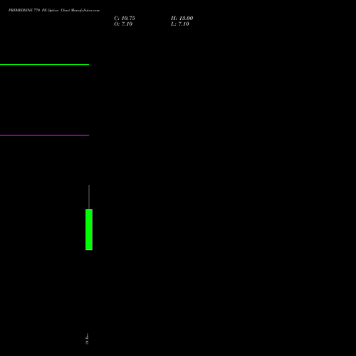 PREMIERENE 770 PE (PUT) 27 January 2026 options price chart analysis Premier Energies Limited 