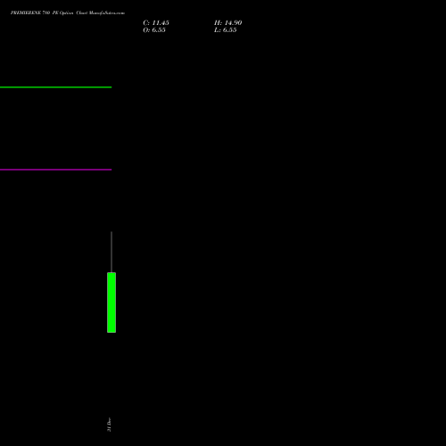 PREMIERENE 780 PE (PUT) 27 January 2026 options price chart analysis Premier Energies Limited 