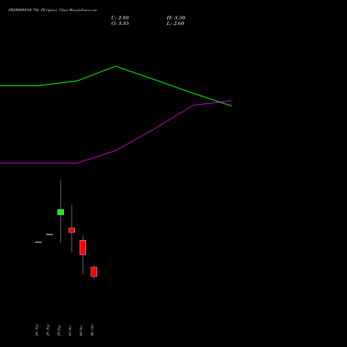 PREMIERENE 780 PE (PUT) 27 October 2026 options price chart analysis Premier Energies Limited 