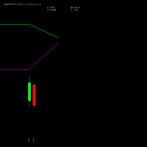 PREMIERENE 790 PE (PUT) 27 January 2026 options price chart analysis Premier Energies Limited 