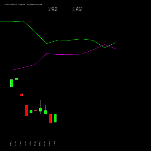 PREMIERENE 800 PE (PUT) 28 April 2026 options price chart analysis Premier Energies Limited 