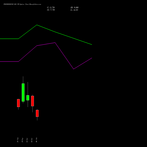 PREMIERENE 820 PE (PUT) 27 October 2026 options price chart analysis Premier Energies Limited 