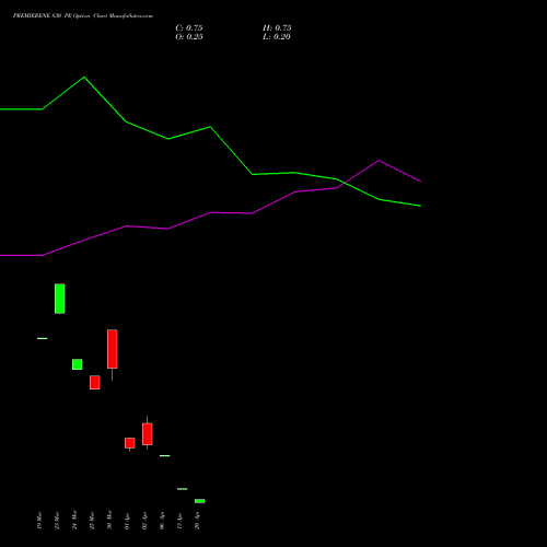 PREMIERENE 830 PE (PUT) 28 April 2026 options price chart analysis Premier Energies Limited 