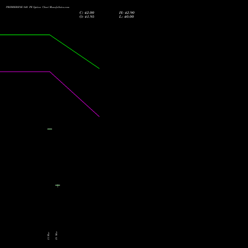PREMIERENE 840 PE (PUT) 28 April 2026 options price chart analysis Premier Energies Limited 