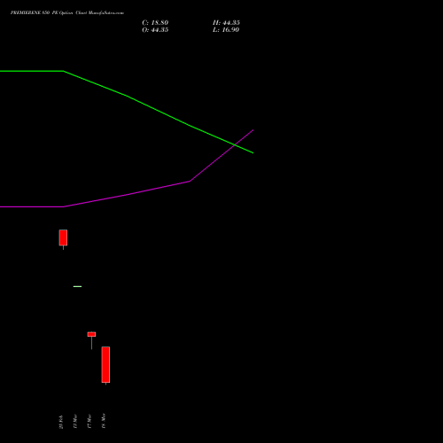 PREMIERENE 850 PE (PUT) 30 March 2026 options price chart analysis Premier Energies Limited 
