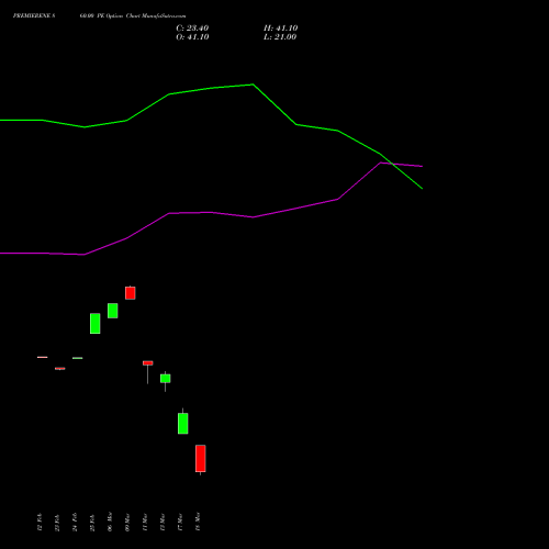 PREMIERENE 860.00 PE (PUT) 30 March 2026 options price chart analysis Premier Energies Limited 