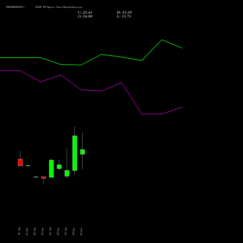 PREMIERENE 860.00 PE (PUT) 27 October 2026 options price chart analysis Premier Energies Limited 
