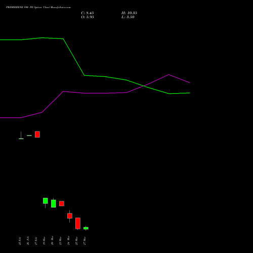 PREMIERENE 890 PE (PUT) 30 March 2026 options price chart analysis Premier Energies Limited 