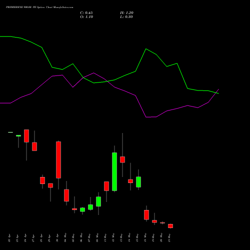 PREMIERENE 900.00 PE (PUT) 26 May 2026 options price chart analysis Premier Energies Limited 