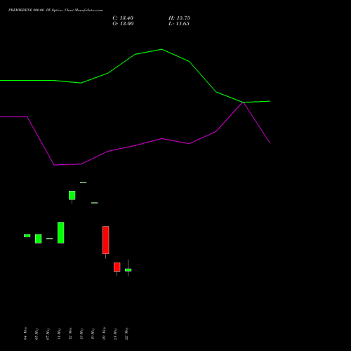 PREMIERENE 900.00 PE (PUT) 30 June 2026 options price chart analysis Premier Energies Limited 