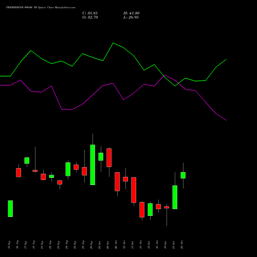 PREMIERENE 900.00 PE (PUT) 27 October 2026 options price chart analysis Premier Energies Limited 