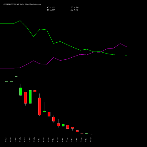 PREMIERENE 900 PE (PUT) 28 April 2026 options price chart analysis Premier Energies Limited 