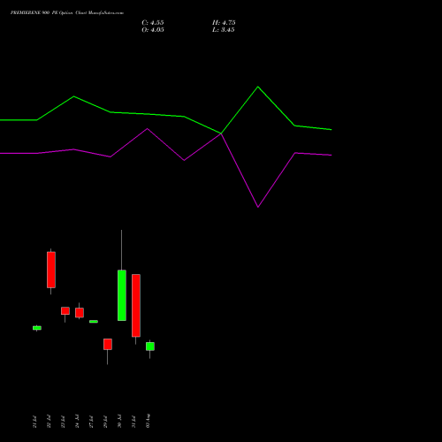 PREMIERENE 900 PE (PUT) 25 August 2026 options price chart analysis Premier Energies Limited 