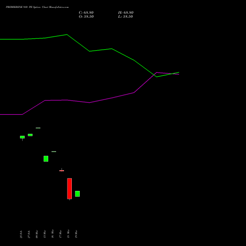PREMIERENE 910 PE (PUT) 30 March 2026 options price chart analysis Premier Energies Limited 