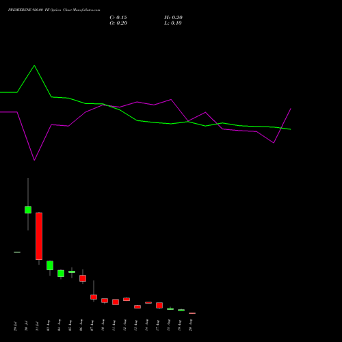 PREMIERENE 920.00 PE (PUT) 25 August 2026 options price chart analysis Premier Energies Limited 