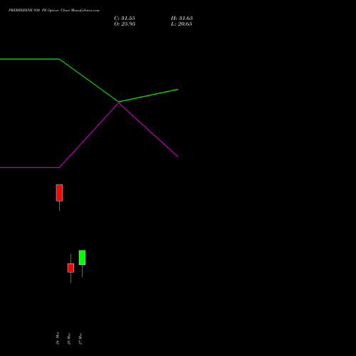 PREMIERENE 930 PE (PUT) 30 March 2026 options price chart analysis Premier Energies Limited 