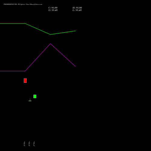 PREMIERENE 950 PE (PUT) 28 April 2026 options price chart analysis Premier Energies Limited 