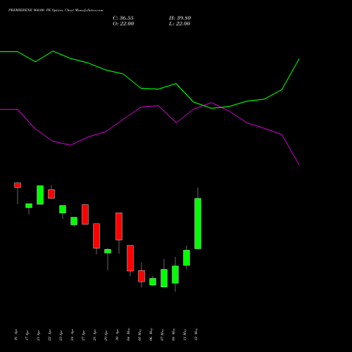 PREMIERENE 960.00 PE (PUT) 26 May 2026 options price chart analysis Premier Energies Limited 