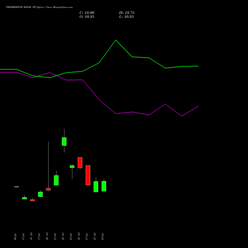 PREMIERENE 960.00 PE (PUT) 25 August 2026 options price chart analysis Premier Energies Limited 