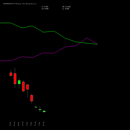 PREMIERENE 970 PE (PUT) 28 April 2026 options price chart analysis Premier Energies Limited 