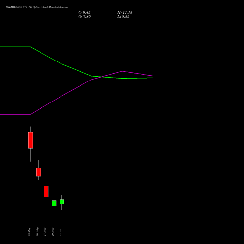 PREMIERENE 970 PE (PUT) 30 June 2026 options price chart analysis Premier Energies Limited 