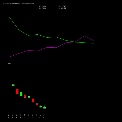 PREMIERENE 980 PE (PUT) 28 April 2026 options price chart analysis Premier Energies Limited 
