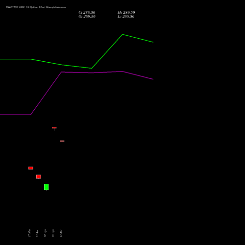 PRESTIGE 1000 CE (CALL) 28 April 2026 options price chart analysis Prestige Estates Projects Limited 
