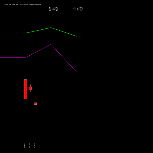 PRESTIGE 1100 CE (CALL) 30 March 2026 options price chart analysis Prestige Estates Projects Limited 
