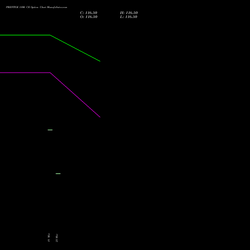 PRESTIGE 1100 CE (CALL) 28 April 2026 options price chart analysis Prestige Estates Projects Limited 