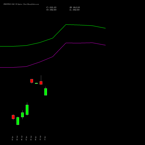PRESTIGE 1160 CE (CALL) 28 April 2026 options price chart analysis Prestige Estates Projects Limited 