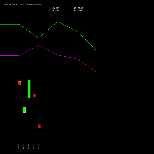 PRESTIGE 1180 CE (CALL) 30 March 2026 options price chart analysis Prestige Estates Projects Limited 