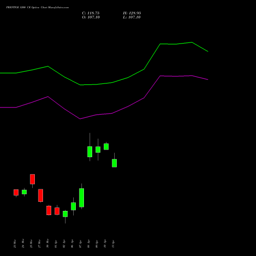 PRESTIGE 1200 CE (CALL) 28 April 2026 options price chart analysis Prestige Estates Projects Limited 