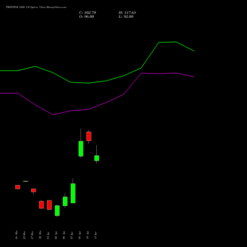 PRESTIGE 1220 CE (CALL) 28 April 2026 options price chart analysis Prestige Estates Projects Limited 