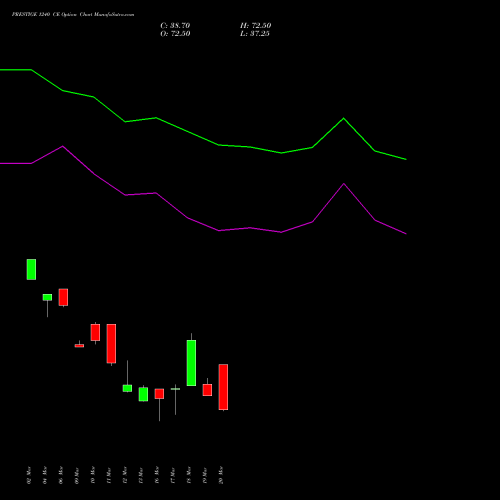 PRESTIGE 1240 CE (CALL) 30 March 2026 options price chart analysis Prestige Estates Projects Limited 