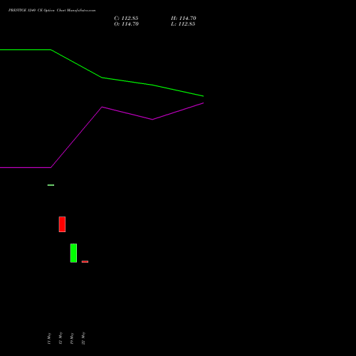 PRESTIGE 1240 CE (CALL) 26 May 2026 options price chart analysis Prestige Estates Projects Limited 
