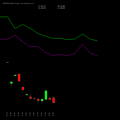 PRESTIGE 1260.00 CE (CALL) 30 March 2026 options price chart analysis Prestige Estates Projects Limited 